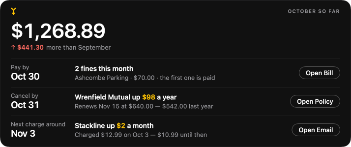 Hyplr’s Your Month: October so far, $1,268.89, $441.30 more than September — with what to act on: a second parking fine, Wrenfield Mutual up $98 a year, Stackline up $2 a month — and each category against September.